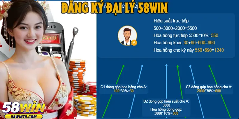 Lợi ích của việc trở thành đại lý 58win